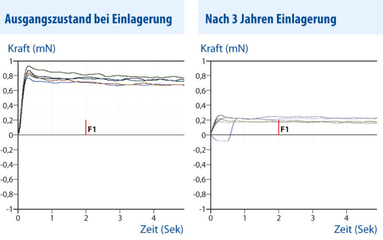 Reduktion der Benetzbarkeit durch Oxidation