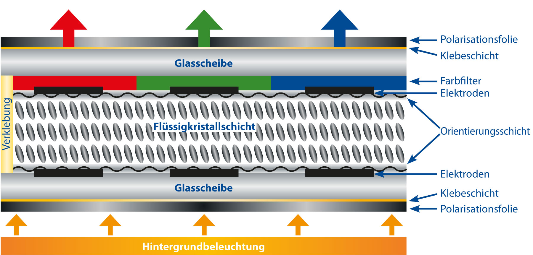 Displayaufbau