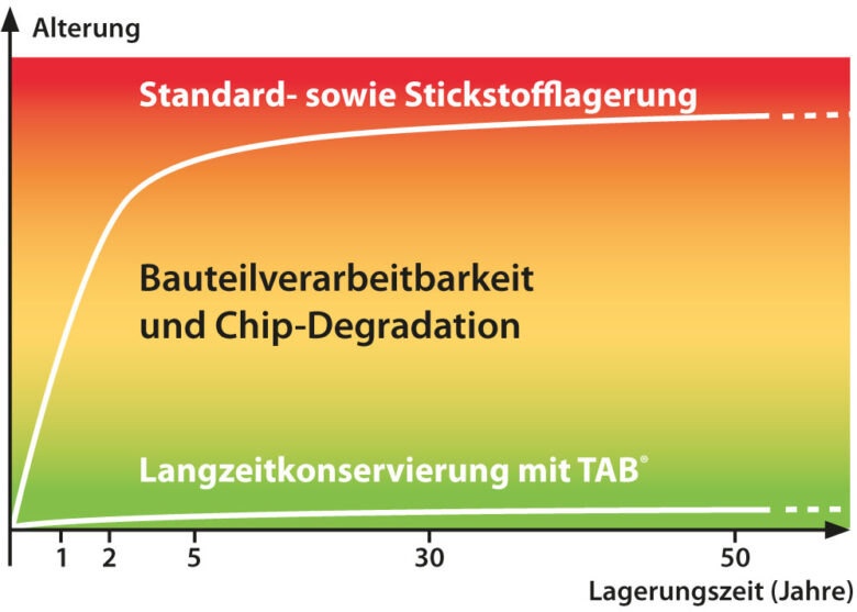 Die TAB Langzeitlagerung verhindert die Alterung elektronischer Bauteile und Baugruppen für Jahrzehnte