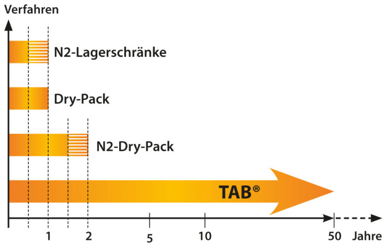 Lagerfähigkeit in Abhängigkeit von der Lagermethode