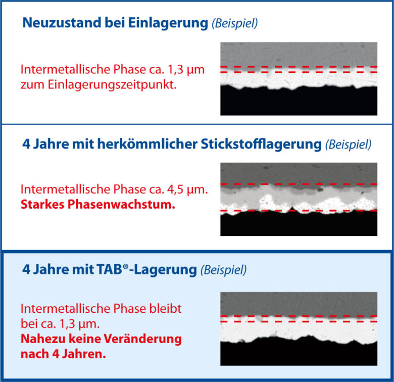 Vergleich der Alterung bei der einzigartigen TAB Langzeitlagerung und der herkömmlichen Stickstofflagerung