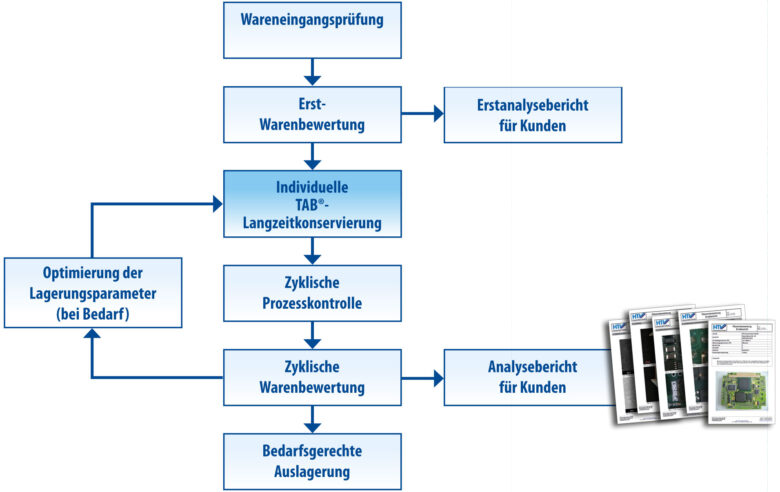 Prozessablauf bei der TAB Langzeitkonservierung