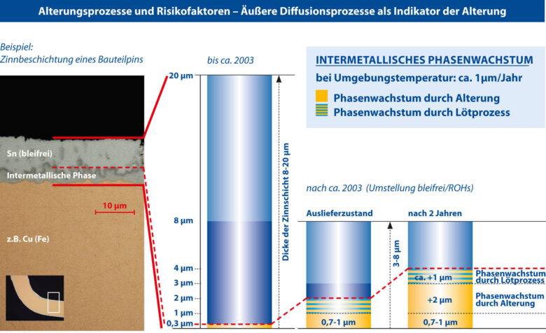 Intermetallisches Phasenwachstum verhindert einen zuverlässigen Lötprozess