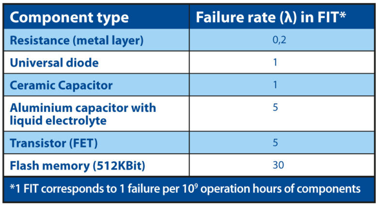 sn 29500 failure rates of components sn 29500 failure rates of components