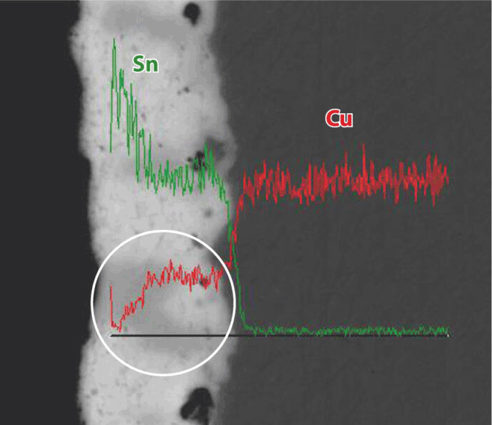 EDX Untersuchung: in die Zinnschicht durchdiffundiertes Kupfer